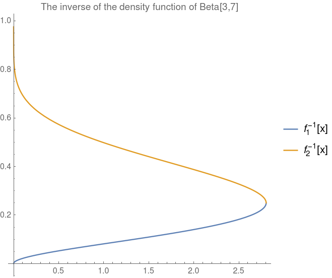The inverse of the density function of Beta[3,7]