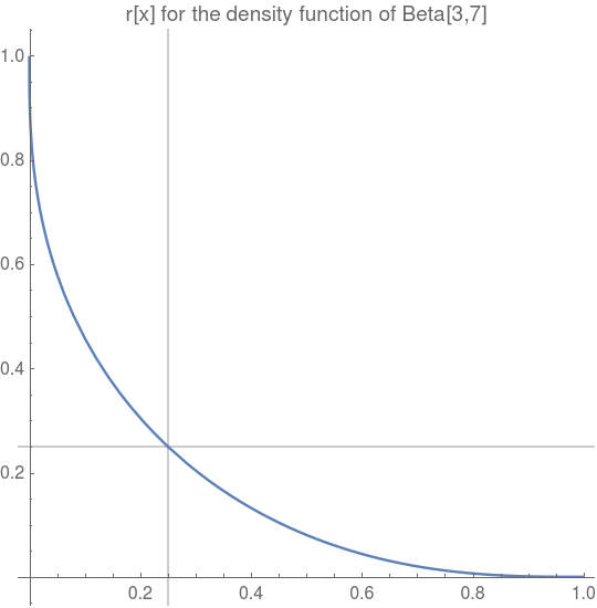 r[x] for the density function of Beta[3,7]