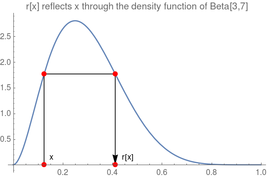 r[x] reflects x through the density function of Beta[3,7]