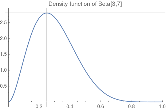 Density function of Beta[3,7]